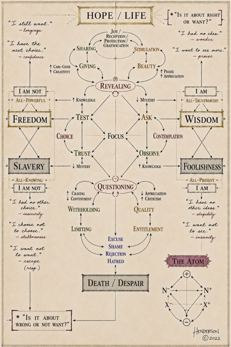 Conceptual systems diagram illustrating The Helix of Becoming philosophy, exploring revelation, questioning, limitation, hope, despair, and human transformation.
